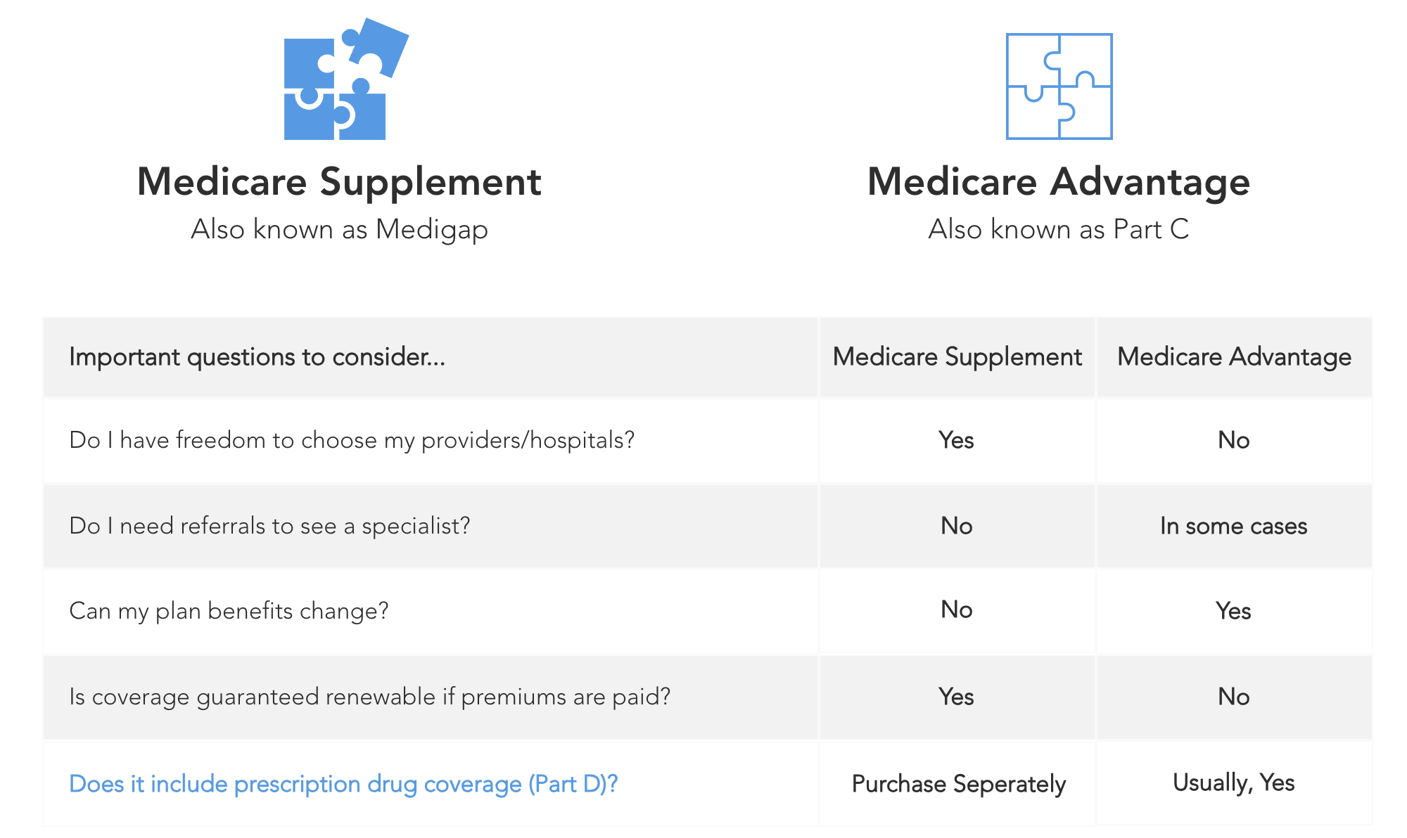 Comparison chart of Medicare Supplement and Medicare Advantage plans in St. Augustine, FL.